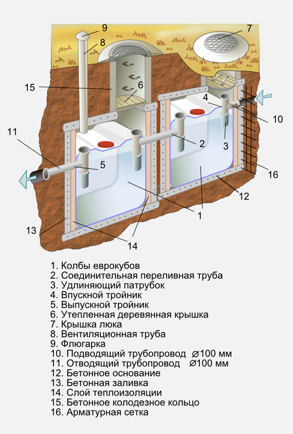 Как сделать септик из еврокуба