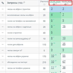 Просування інтернет-магазину чехлів для телефонів — приклад роботи портфоліо фрілансера в категорії Пошукова оптимізація (SEO)