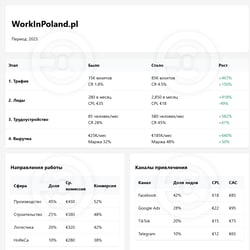 Продвижение сервиса по трудоустройству в Польше — пример работы портфолио фрилансера в категории Продвижение в социальных сетях (SMM)