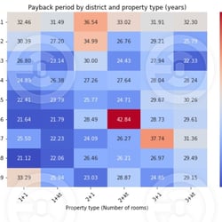 Real Estate Investment Analysis (Prague, Czech Republic) — example of a freelancer's portfolio in the category Marketing research