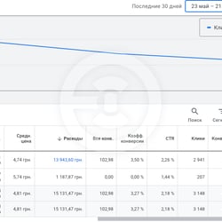 Google Ads_Комплекти (газовий кемпінг) — приклад роботи портфоліо фрілансера в категорії Продажі та генерація лідів