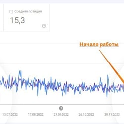 Поисковое продвижение SEO — пример работы портфолио фрилансера в категории Поисковое продвижение (SEO)