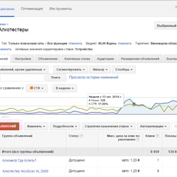 Рекламная компания в Google AdWords — пример работы портфолио фрилансера в категории Контекстная реклама