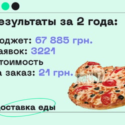 Delivery of food — example of a freelancer's portfolio in the category Contextual advertising