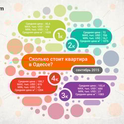 Инфографика - сколько стоит квартира в Одессе? — example of a freelancer's portfolio in the category Infographics