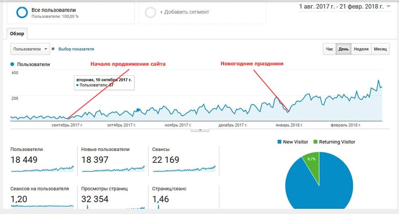Пример мягкого продвижения сайта – работа в портфолио фрилансера