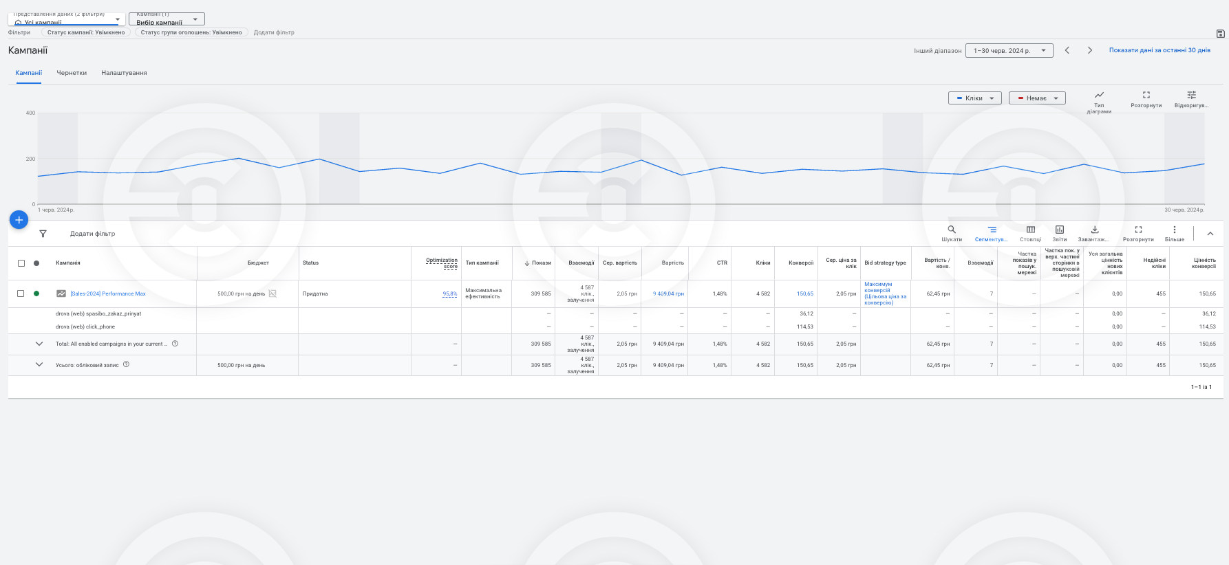 Setting up Performance кампанії на кухні під замовлення – работа из ...