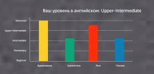 Уровень английского - Upper-Intermediate
