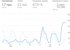 #SEO #продвижение сайта услуг