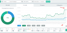 Пневматическое оружие - 79% запросов в ТОП 10