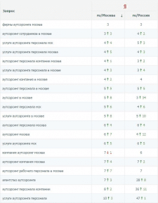 SEO продвижение сайта B2B услуг