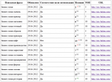 google.ru - продвижение в ТОП5-10