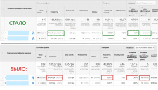 Увеличение конверсий с 1,99% до 4,89 % в adwords.