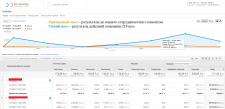 AdWords для США - ROI увеличен на 900%
