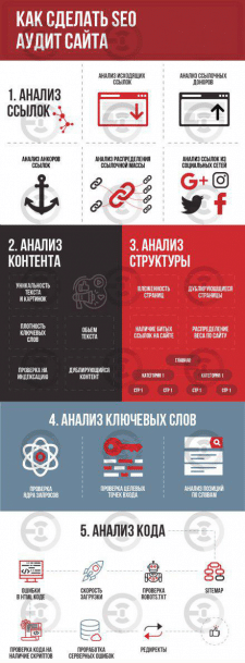 Этапы проведения аудита сайтов