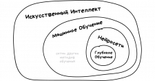 Машинное обучение (ai, tensorflow, keras, pytorch)