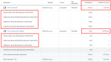 Кейс по конверсиям из Google Shopping