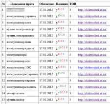 elektroshok.at.ua - продвижение сайта в google.com.ua